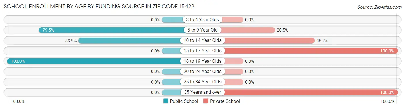 School Enrollment by Age by Funding Source in Zip Code 15422