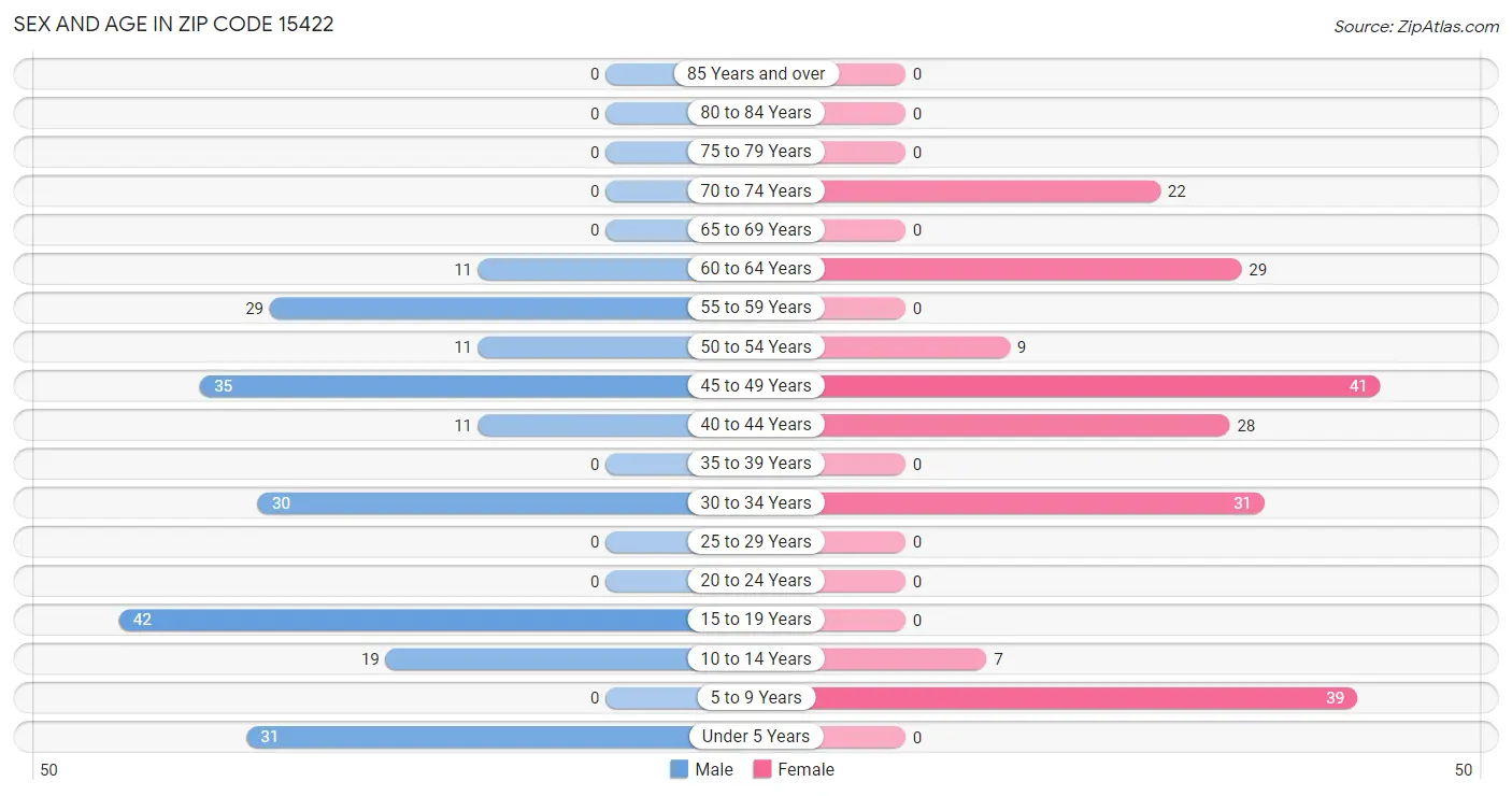 Sex and Age in Zip Code 15422