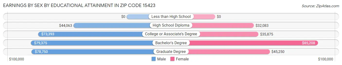Earnings by Sex by Educational Attainment in Zip Code 15423