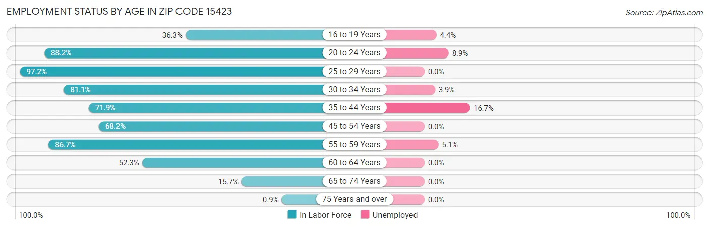 Employment Status by Age in Zip Code 15423