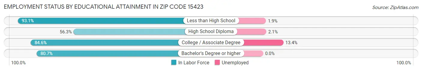 Employment Status by Educational Attainment in Zip Code 15423
