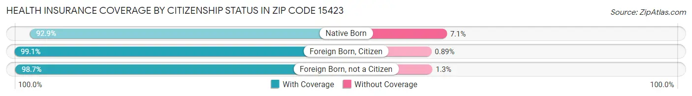 Health Insurance Coverage by Citizenship Status in Zip Code 15423
