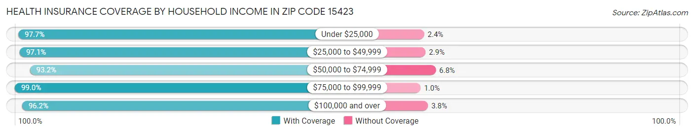 Health Insurance Coverage by Household Income in Zip Code 15423