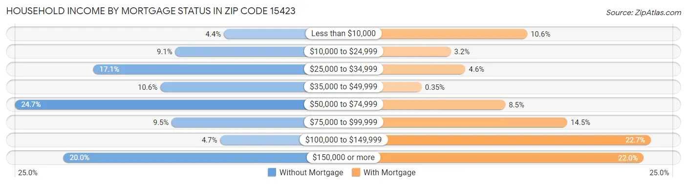Household Income by Mortgage Status in Zip Code 15423