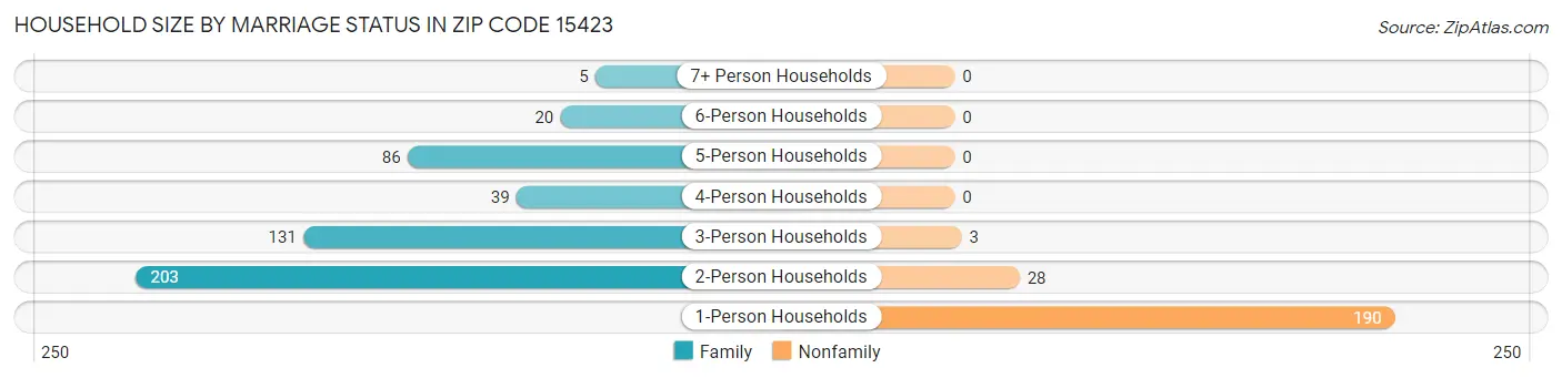 Household Size by Marriage Status in Zip Code 15423
