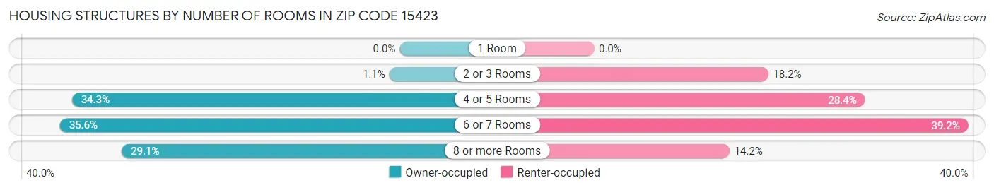 Housing Structures by Number of Rooms in Zip Code 15423