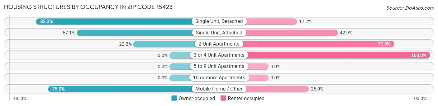 Housing Structures by Occupancy in Zip Code 15423