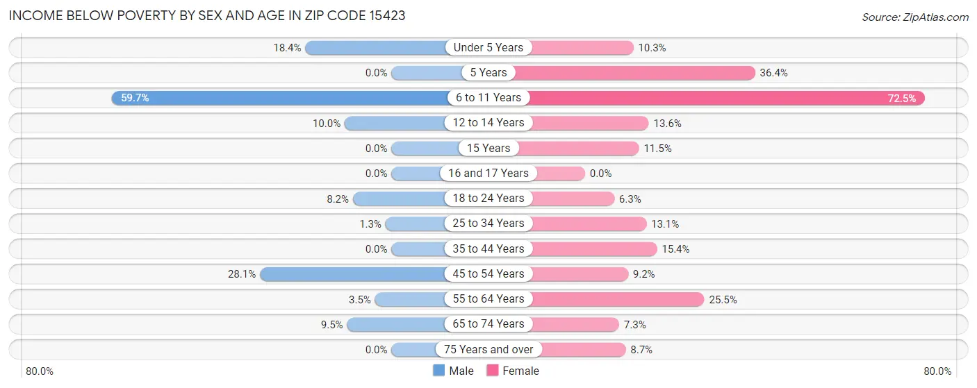 Income Below Poverty by Sex and Age in Zip Code 15423