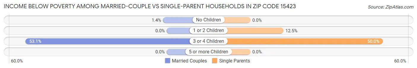 Income Below Poverty Among Married-Couple vs Single-Parent Households in Zip Code 15423