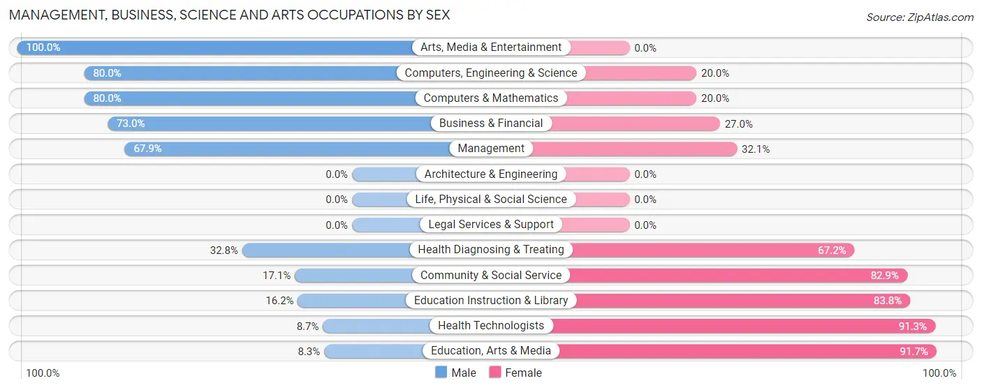Management, Business, Science and Arts Occupations by Sex in Zip Code 15423