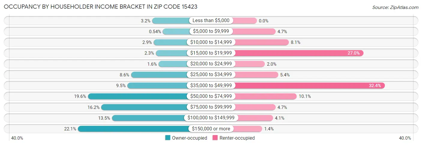 Occupancy by Householder Income Bracket in Zip Code 15423