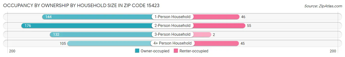 Occupancy by Ownership by Household Size in Zip Code 15423