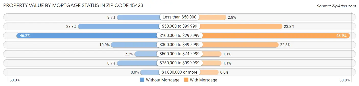 Property Value by Mortgage Status in Zip Code 15423