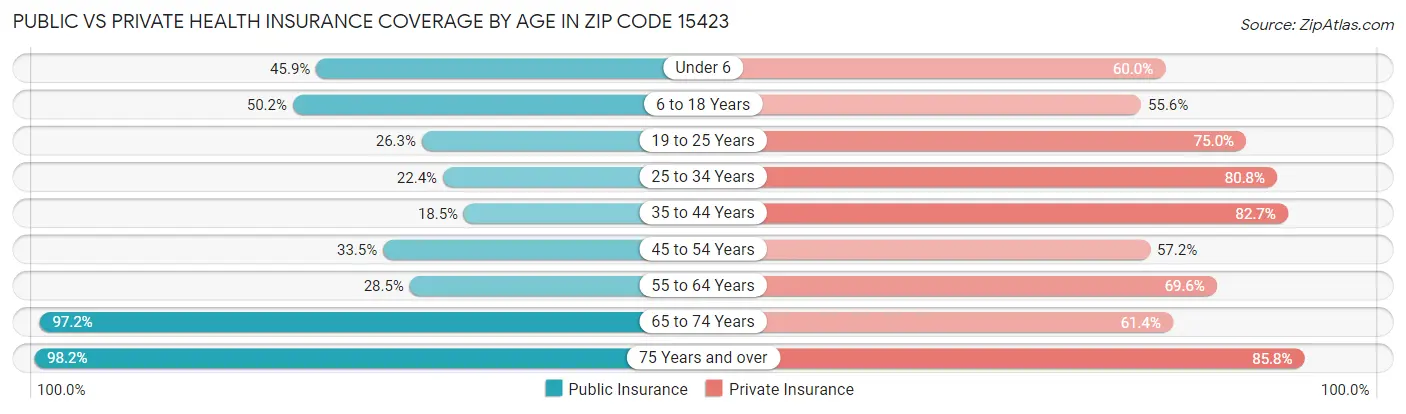 Public vs Private Health Insurance Coverage by Age in Zip Code 15423
