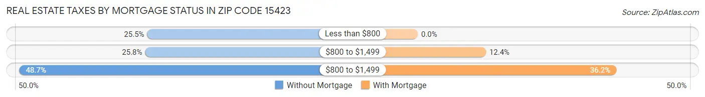 Real Estate Taxes by Mortgage Status in Zip Code 15423