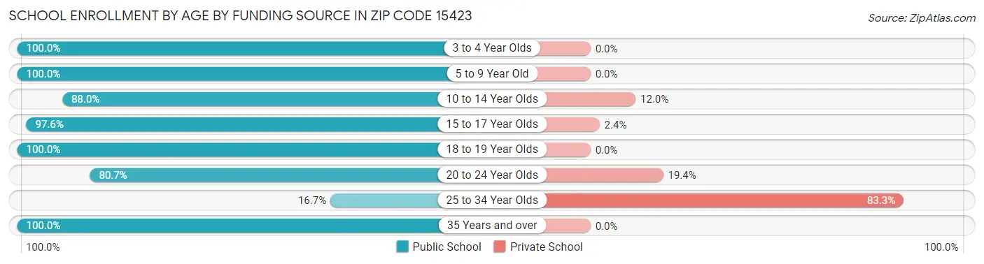 School Enrollment by Age by Funding Source in Zip Code 15423