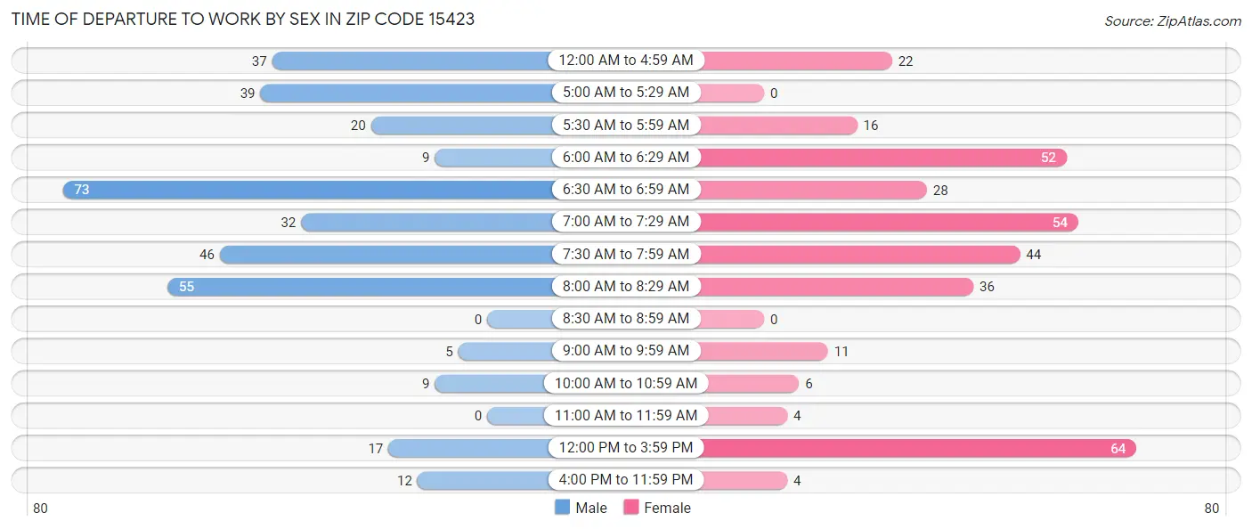 Time of Departure to Work by Sex in Zip Code 15423