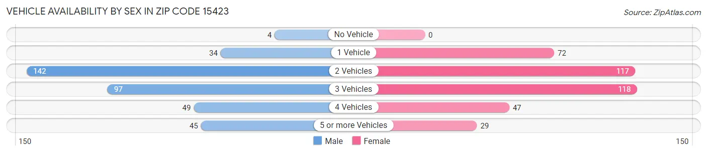 Vehicle Availability by Sex in Zip Code 15423
