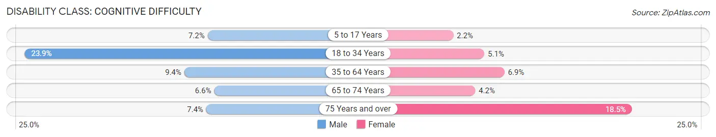 Disability in Zip Code 15424: <span>Cognitive Difficulty</span>