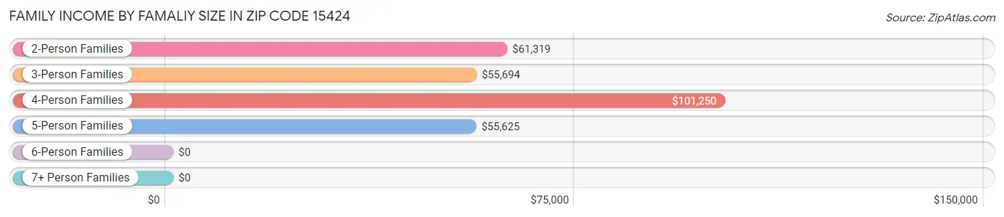 Family Income by Famaliy Size in Zip Code 15424