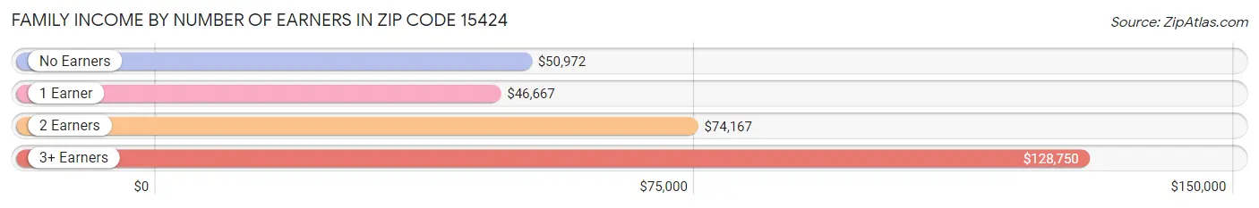 Family Income by Number of Earners in Zip Code 15424