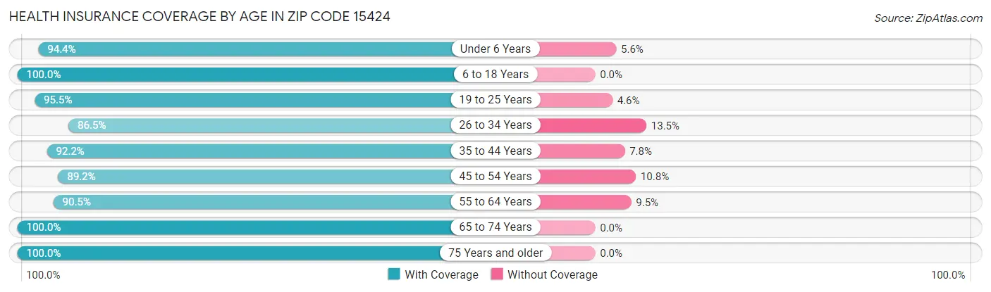 Health Insurance Coverage by Age in Zip Code 15424