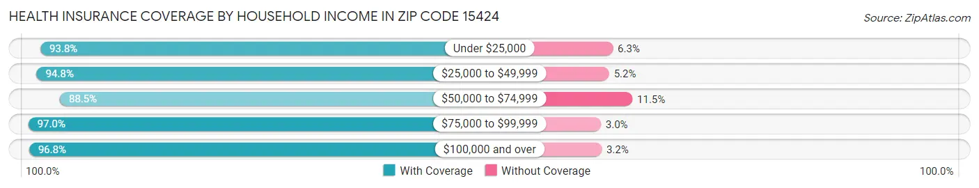 Health Insurance Coverage by Household Income in Zip Code 15424