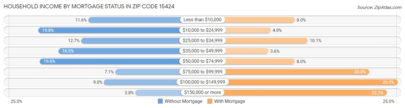 Household Income by Mortgage Status in Zip Code 15424