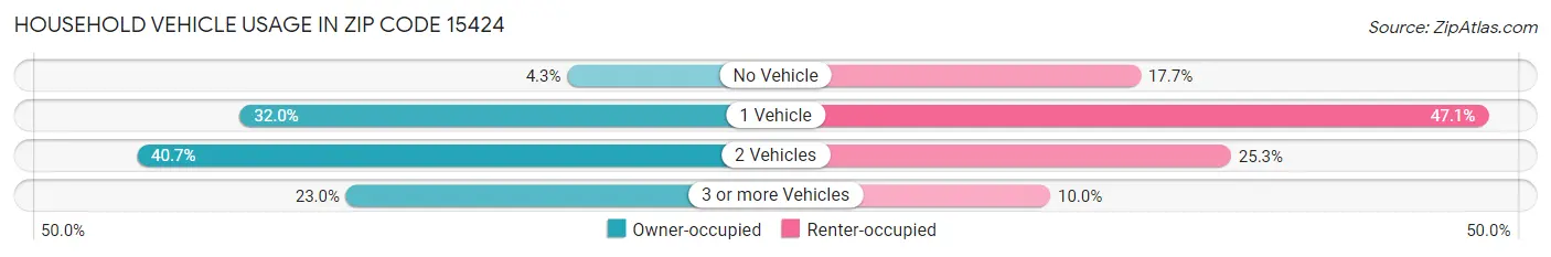 Household Vehicle Usage in Zip Code 15424