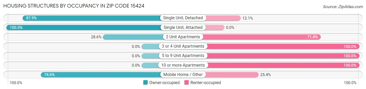 Housing Structures by Occupancy in Zip Code 15424