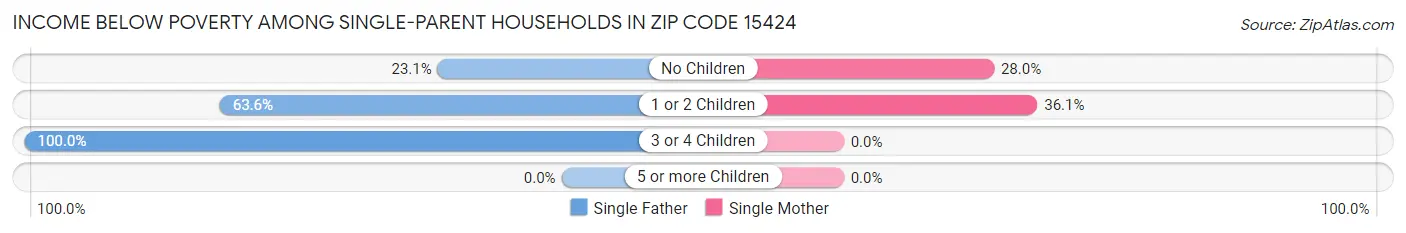 Income Below Poverty Among Single-Parent Households in Zip Code 15424