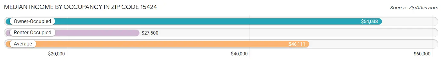 Median Income by Occupancy in Zip Code 15424