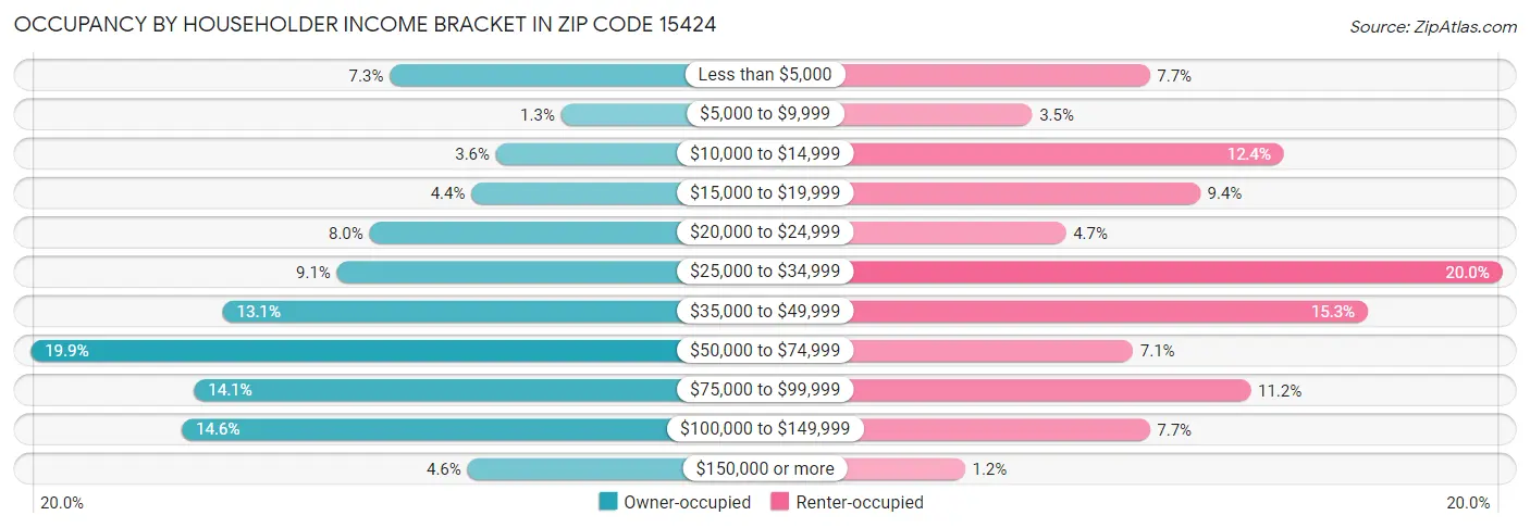Occupancy by Householder Income Bracket in Zip Code 15424