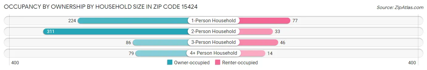 Occupancy by Ownership by Household Size in Zip Code 15424
