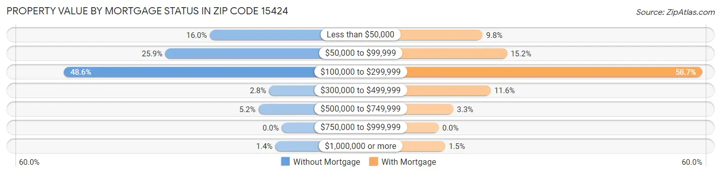Property Value by Mortgage Status in Zip Code 15424