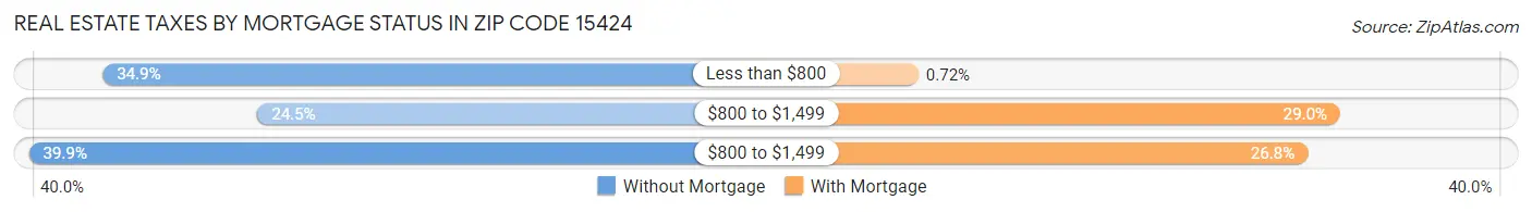 Real Estate Taxes by Mortgage Status in Zip Code 15424