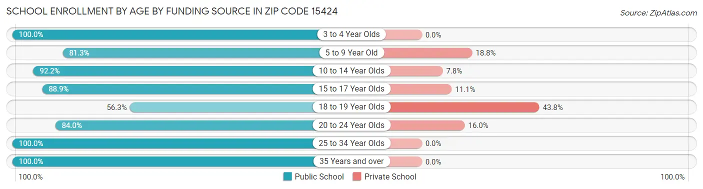 School Enrollment by Age by Funding Source in Zip Code 15424