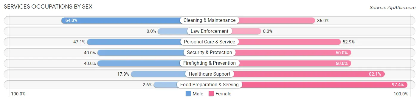Services Occupations by Sex in Zip Code 15424