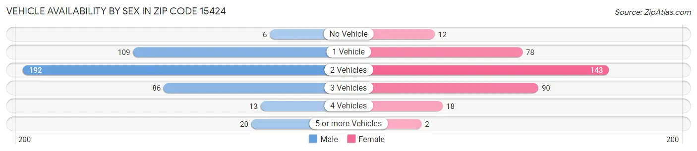 Vehicle Availability by Sex in Zip Code 15424