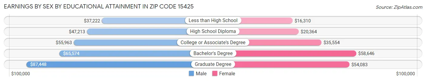 Earnings by Sex by Educational Attainment in Zip Code 15425