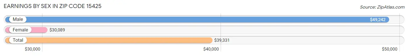 Earnings by Sex in Zip Code 15425