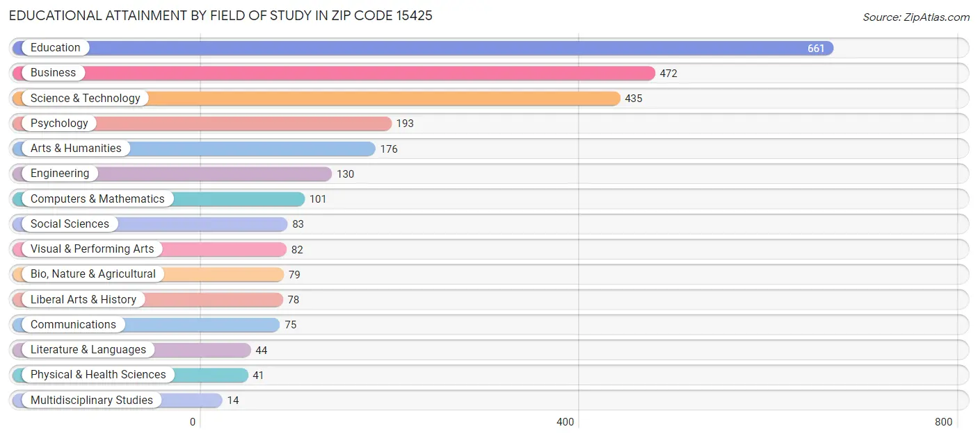 Educational Attainment by Field of Study in Zip Code 15425