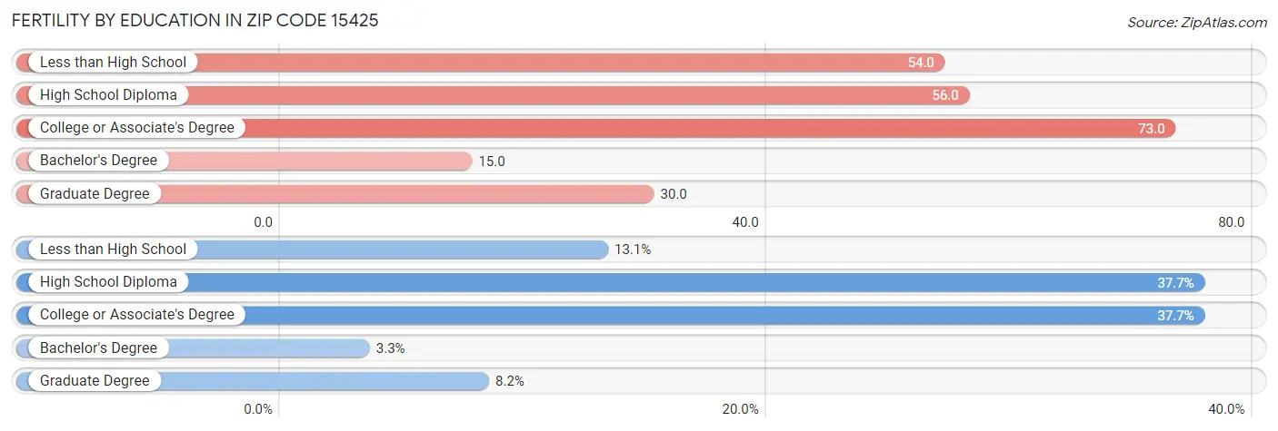 Female Fertility by Education Attainment in Zip Code 15425