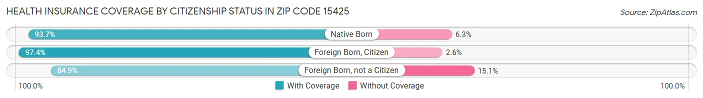 Health Insurance Coverage by Citizenship Status in Zip Code 15425