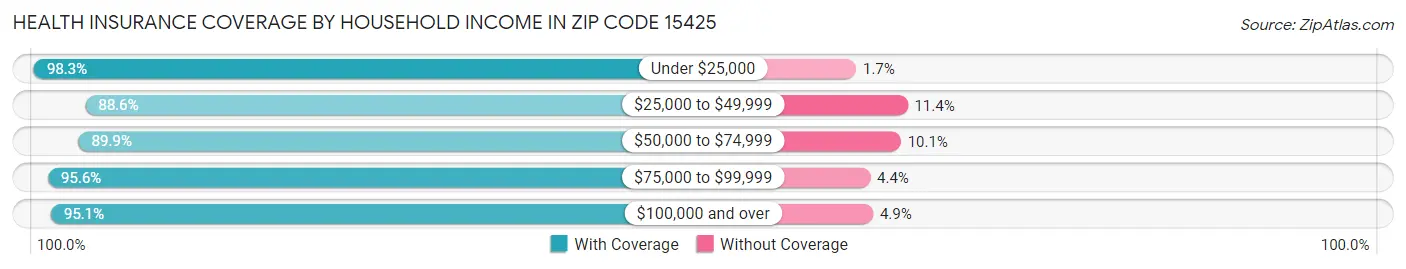 Health Insurance Coverage by Household Income in Zip Code 15425