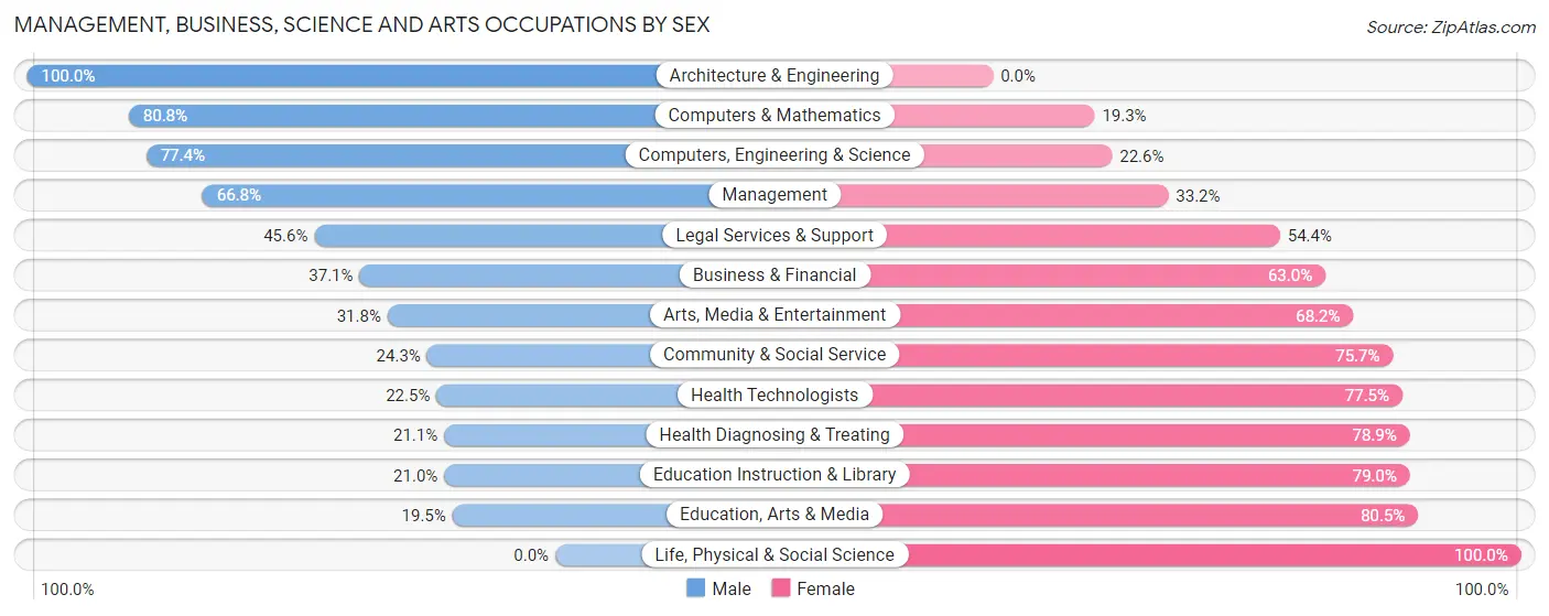 Management, Business, Science and Arts Occupations by Sex in Zip Code 15425