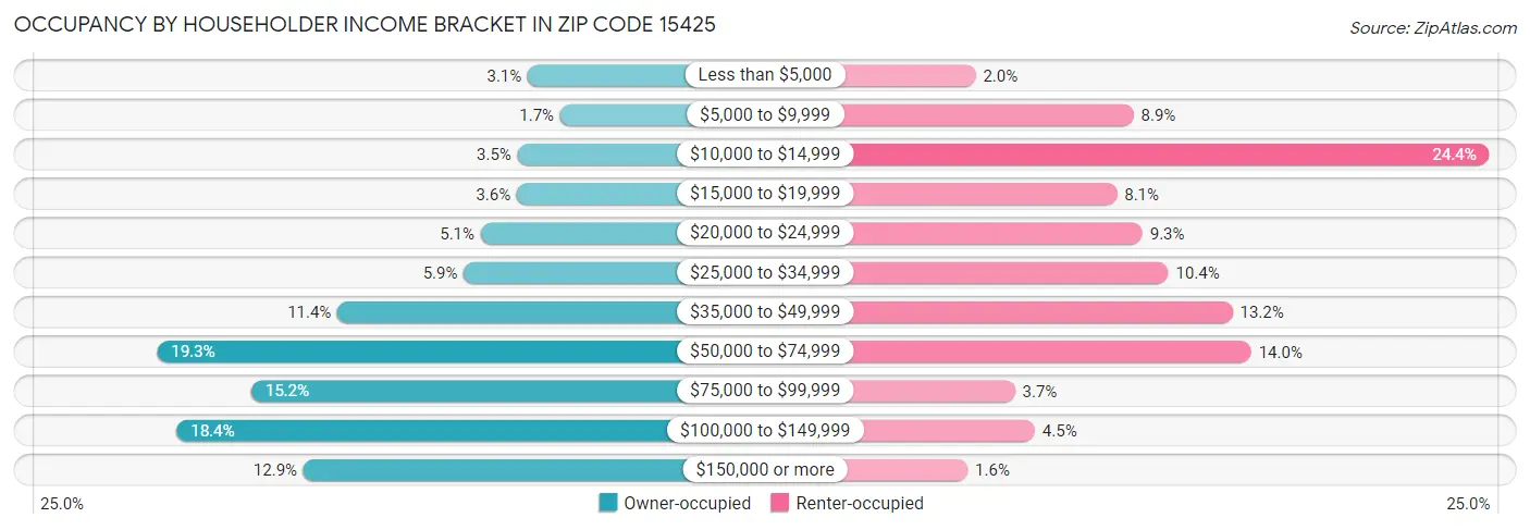 Occupancy by Householder Income Bracket in Zip Code 15425