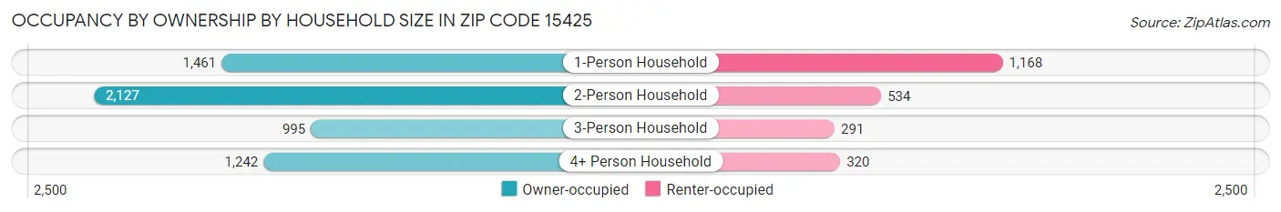 Occupancy by Ownership by Household Size in Zip Code 15425