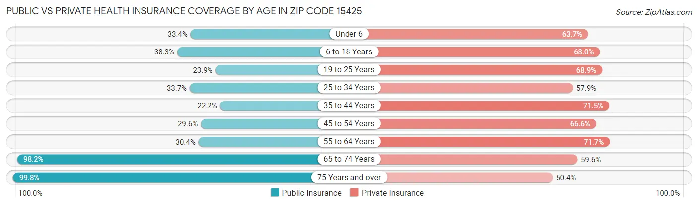 Public vs Private Health Insurance Coverage by Age in Zip Code 15425