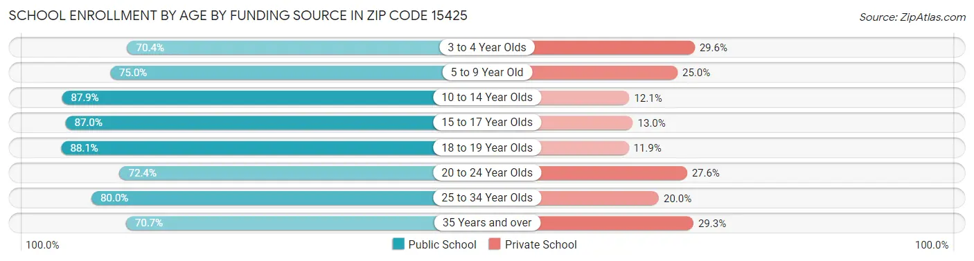 School Enrollment by Age by Funding Source in Zip Code 15425